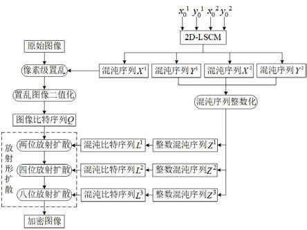 基于放射形扩散的图像加密方法