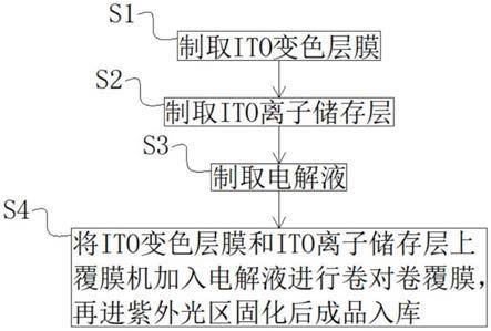 一种变色玻璃原料电致变色膜EC的生产工艺的制作方法