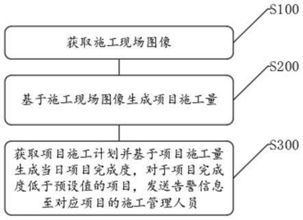 一种项目进度跟踪方法、系统、装置及计算机可读介质与流程