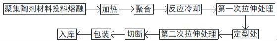 一种SFC聚陶纤维单丝材料及其制备方法与流程