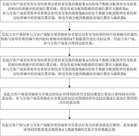 一种不暴露中间结果的私有数据隐匿求交方法与流程