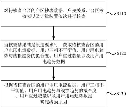 一种供电网络线损原因确定方法及装置与流程