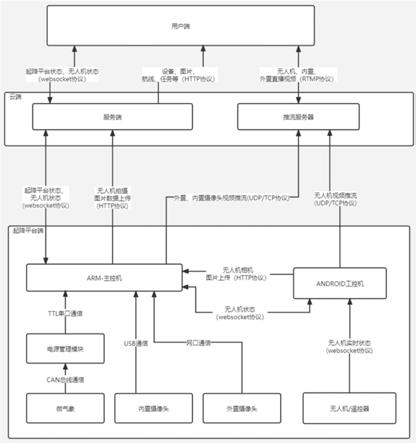 一种无人机机场的控制系统的制作方法