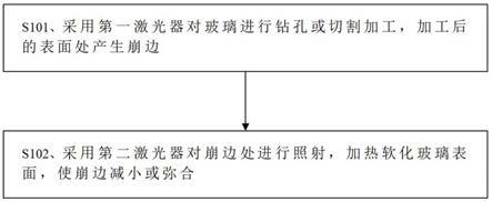 一种减少崩边的用于玻璃的激光加工方法与流程