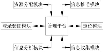 一种应用于智慧城市的大数据资源管理系统