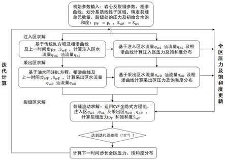 裂缝发育储层水驱油的模拟方法、装置及设备