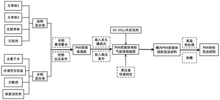 一种PMI块体泡沫材料及制备方法