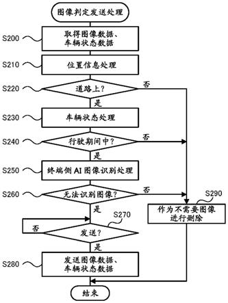 信息管理系统以及在该信息管理系统中使用的便携终端、图像管理服务器的制作方法