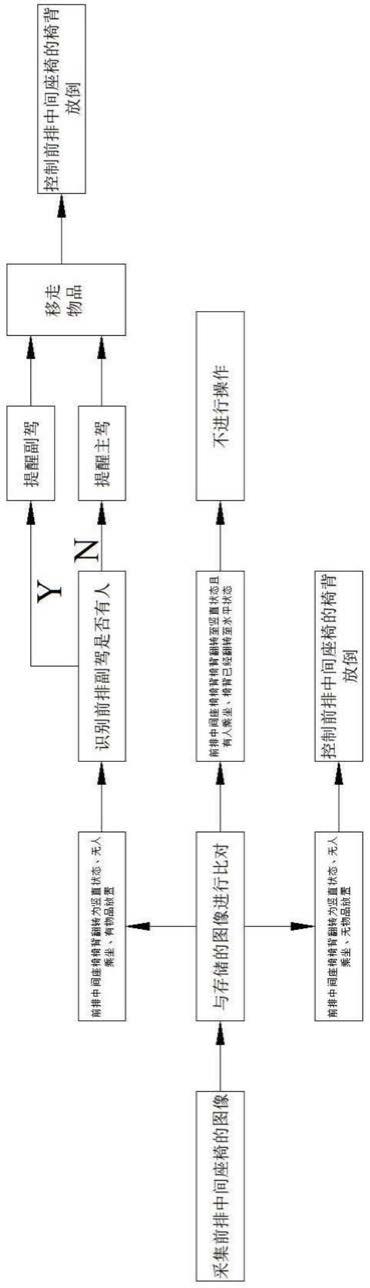 一种商用车中间座椅翻转控制系统和控制方法与流程