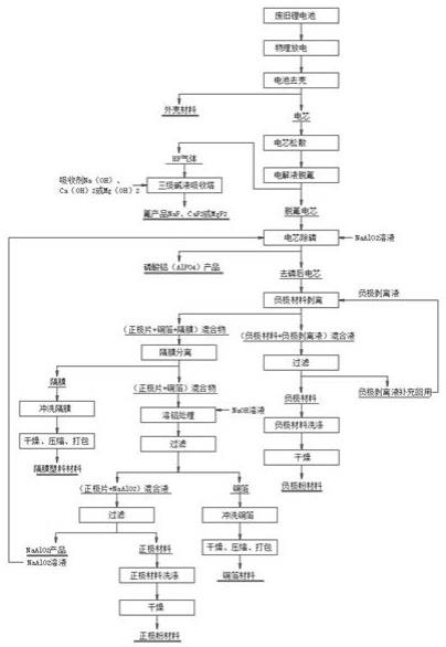 一种废旧动力锂离子电池精细化拆解回收方法与流程