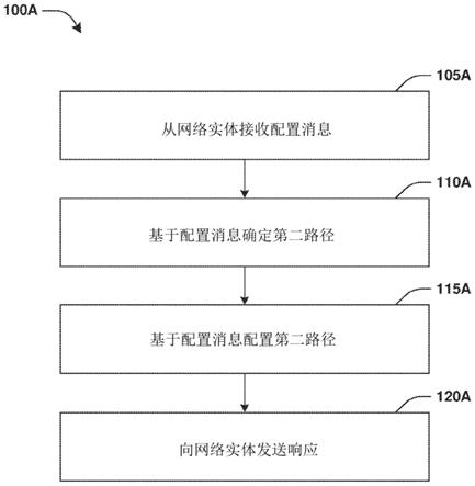 第二路径配置的制作方法