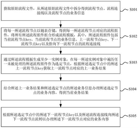 事件流程编排方法、装置及应用与流程