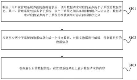 基于管理系统的数据处理方法、装置、设备及存储介质与流程