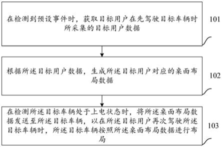 一种桌面布局调整的方法和装置与流程