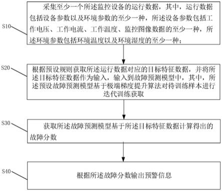 监控系统预警方法、装置及计算机可读存储介质与流程