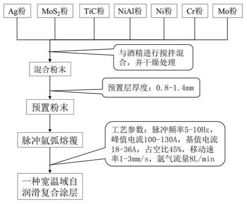 一种宽温域自润滑复合涂层及其制备工艺