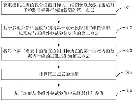 相机和激光雷达的外参标定方法、系统及可读存储介质与流程