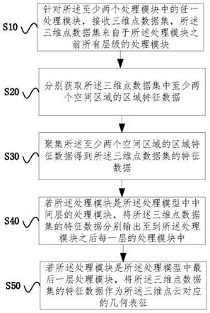 处理三维点云的方法、装置及存储介质