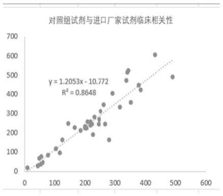 一种胶乳增强免疫比浊法试剂和用于提高胶乳增强免疫比浊法试剂检测准确度的方法与流程