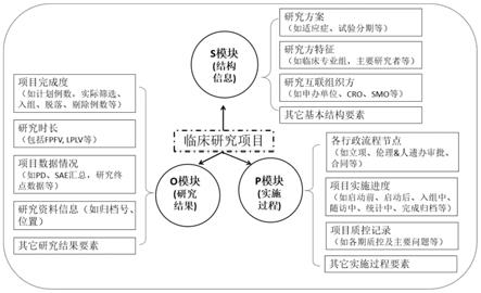 基于aPaaS的临床研究SPO质量管理方法及系统