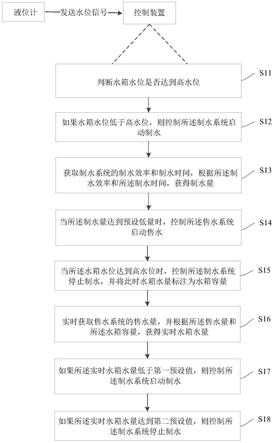 一种售水机的水量控制系统及其控制方法与流程