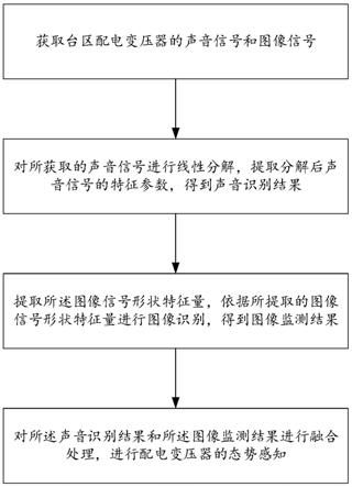 基于智能融合终端的台区配变态势感知方法及系统与流程