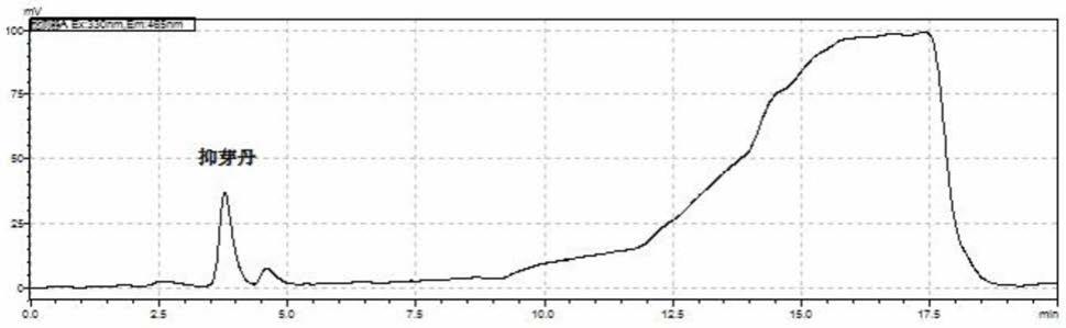 一种测定抑芽丹含量的高效液相色谱法的制作方法
