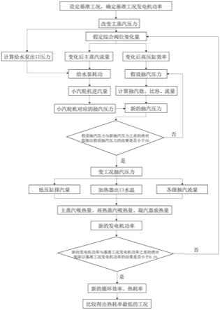 一种变工况下汽轮机组主蒸汽压力寻优计算方法与流程