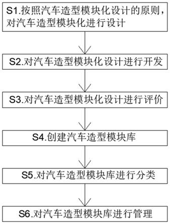 一种汽车造型模块化设计开发与管理方法