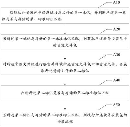 软件安装包的处理方法、装置及可读存储介质与流程