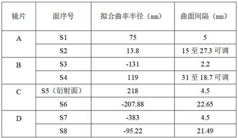 一种F22.5-45MM双视场红外调焦镜头的制作方法