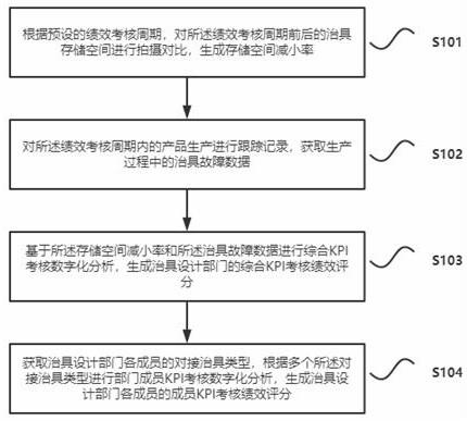 一种数字化KPI绩效考核方法和系统