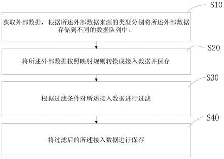 基于分层架构的数据接入方法、装置、设备、介质、产品与流程