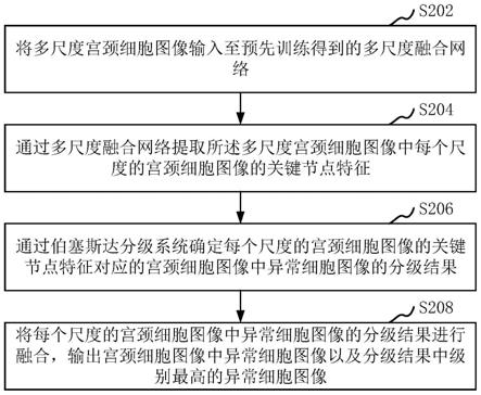 宫颈细胞图像中异常细胞图像识别方法、装置与流程