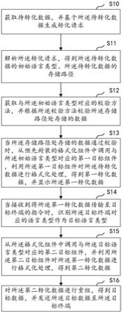 代码数据转化方法、装置、设备及介质与流程