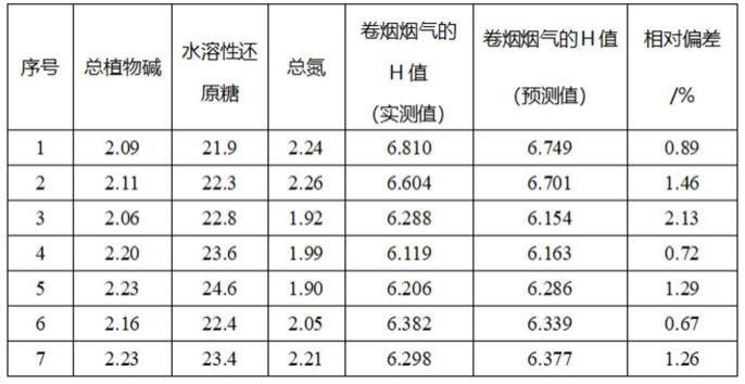 一种基于烟草化学常规的卷烟烟气H值的预测模型构建方法与流程