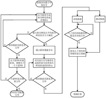 一种基于人工神经网络的GNSS信号捕获方法