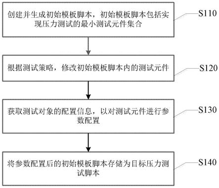 压力测试脚本生成方法、装置、设备及介质与流程