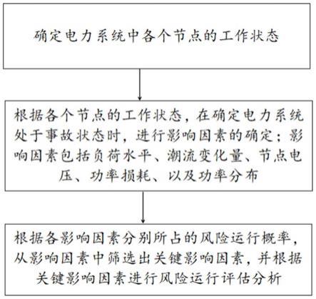 一种电力系统风险运行评估方法、装置和计算机设备与流程