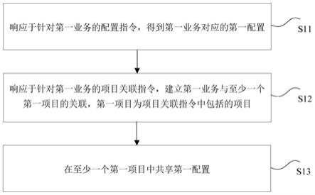 项目配置处理方法、装置及电子设备与流程