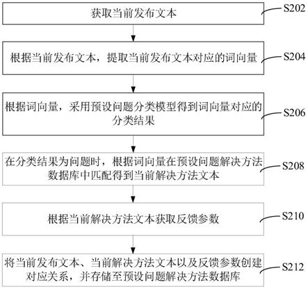 社区间信息融合方法、装置、计算机设备与存储介质与流程