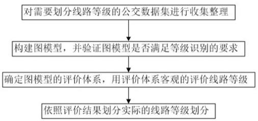 一种地面公交线路等级识别方法与流程