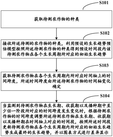 基于农作物长势的双轴交互方法、装置、设备及介质与流程