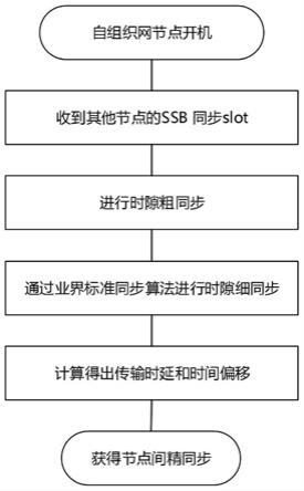 融合5G接入和自组织网接入的一体化系统和方法与流程