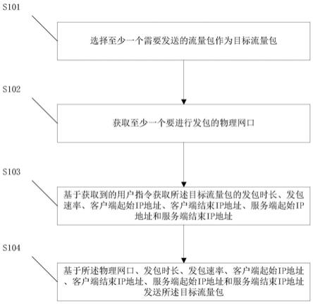 一种服务流量模拟方法、装置和服务流量模拟器与流程