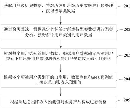 电信业务调整方法、设备及存储介质与流程