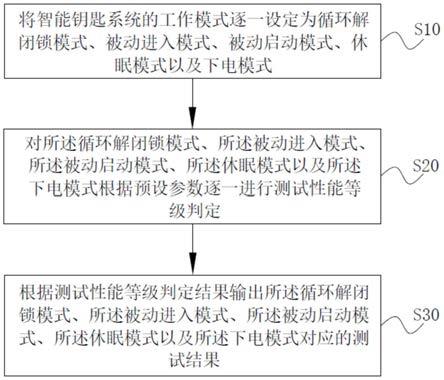 智能钥匙系统EMC测试方法、系统、计算机及可读存储介质与流程