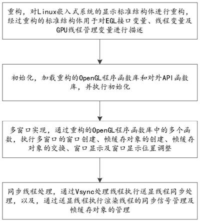 基于Linux嵌入式系统的多窗口实现方法、装置及介质与流程