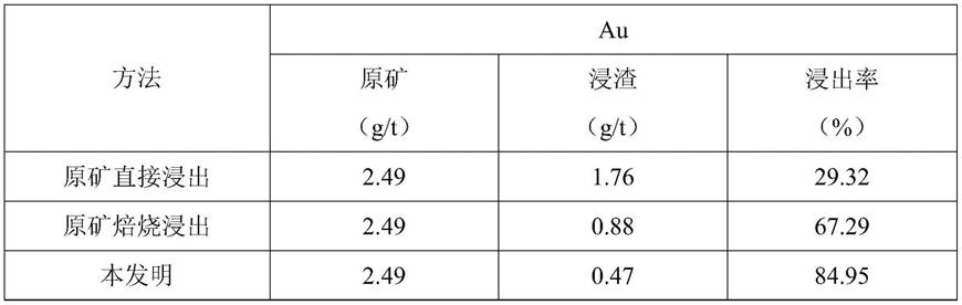 一种多硫化物微细粒浸染型含金矿石选冶联合方法与流程