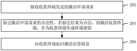 收款终端接入处理方法、接入方法及装置、计算机设备与流程